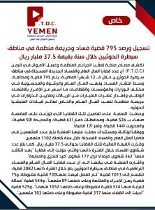 في مناطق سيطرة الحوثيين.. رصد 795 قضية فساد وجريمة منظمة بـ 37.5 مليار ريال خلال عام 1 1720228699 bf2a1d2d d070 4086 a812 18ed5a440d79