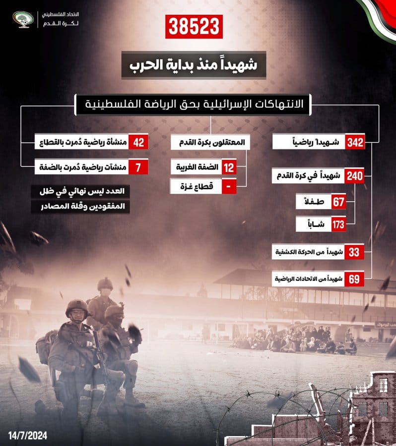 الاتحاد الفلسطيني: إسرائيل تعمدت قتل أكثر من 300 رياضي معظمهم من الأطفال 1 GScUMn XAAAZA7i