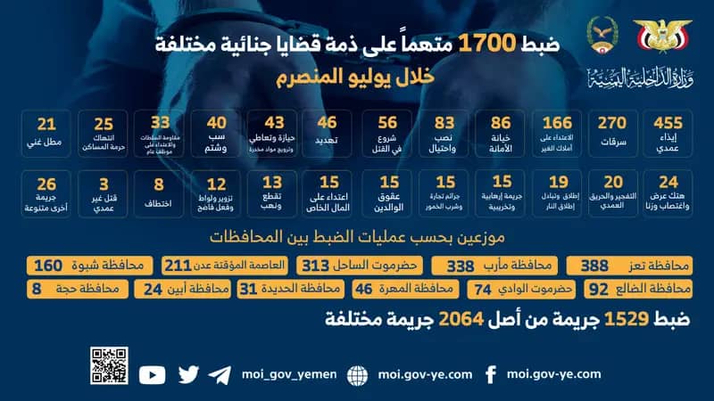 ضبط 1700 متهماً على ذمة قضايا جنائية مختلفة خلال يوليو المنصرم . 1 IMG 20240805 WA0079
