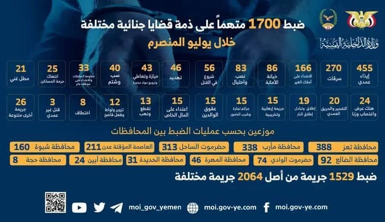 ضبط 1700 متهماً على ذمة قضايا جنائية مختلفة خلال يوليو المنصرم 1 IMG 20240806 WA0084