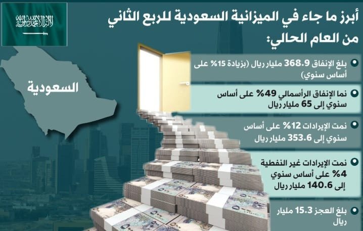 الميزانية السعودية: الإيرادات غير النفطية الأعلى منذ نهاية 2020الإنفاق الرأسمالي خلال الربع الثاني قفز 49 % سنوياً في ظل تنفيذ المشاريع 1 Screenshot ٢٠٢٤٠٨٠٣ ٠٣٣١٠٤ WhatsApp