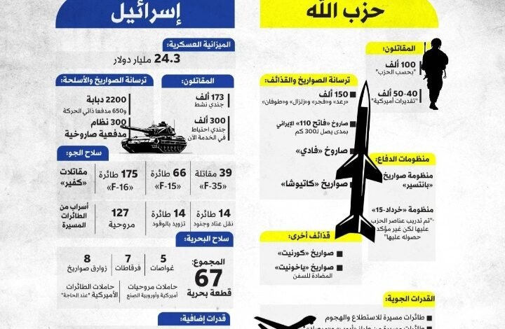 إنفوغراف| تعرف على فارق القدرات العسكرية بين إسرائيل و«حزب الله» 1 Screenshot ٢٠٢٤٠٩٢٨ ٠٠١١٠٧ WhatsApp