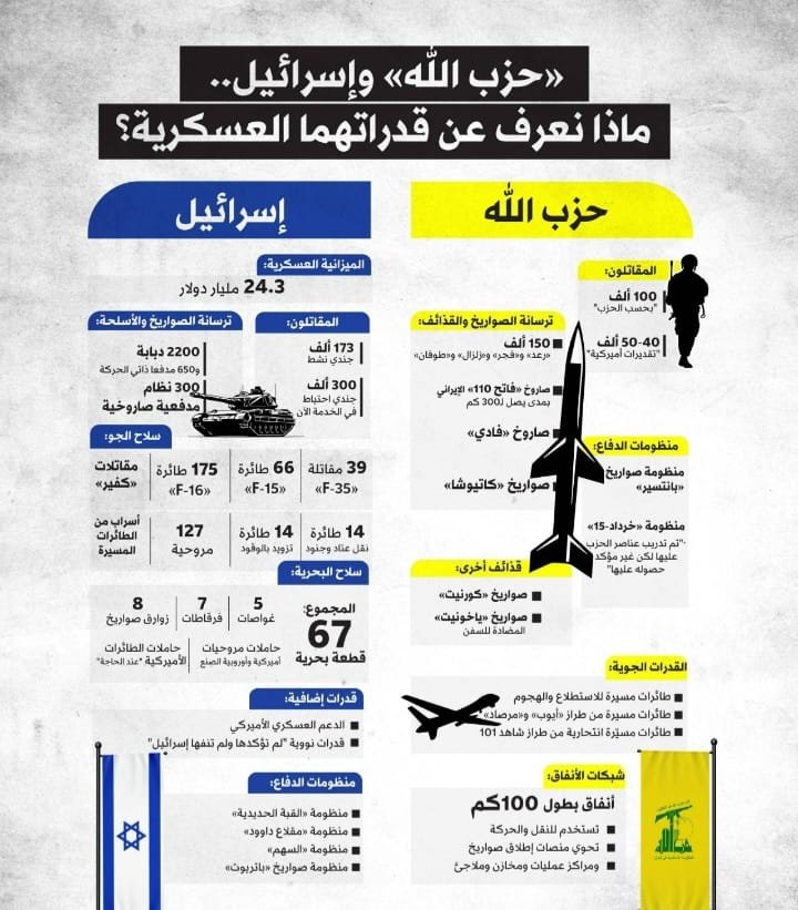 إنفوغراف| تعرف على فارق القدرات العسكرية بين إسرائيل و«حزب الله» 1 Screenshot ٢٠٢٤٠٩٢٨ ٠٠١١٠٧ WhatsApp