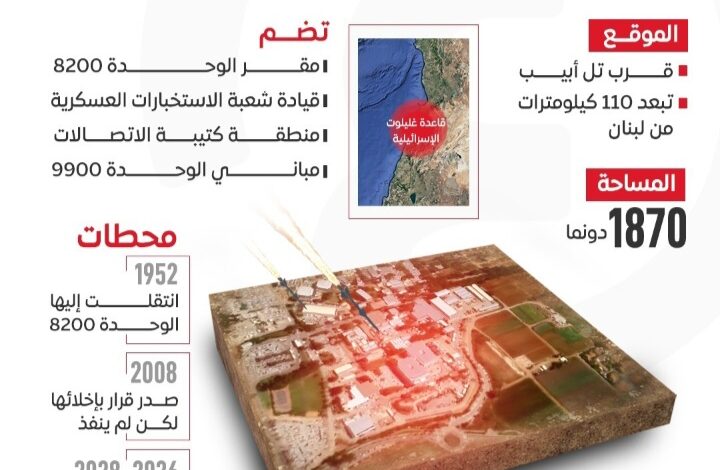استهدفها حزب الله.. ماذا نعرف عن قاعدة غليلوت الإسرائيلية؟ 1 Screenshot ٢٠٢٤١٠٠٩ ٠٣٠١٠٧ WhatsApp