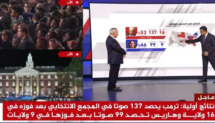 تعرف على الرقم الذي حصده ترامب في المجمع الانتخابي بفوزه في 16 ولاية 1 76d245ba 6aba 40be b34f 6c607a0c337c