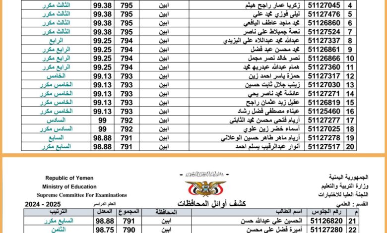 يافع رصد تتصدر نتائج الثانوية العامة بحصول 20 من طلابها من أصل 25 ضمن العشرة الأوائل على مستوى محافظة أبين 1 IMG 20250822 WA0022
