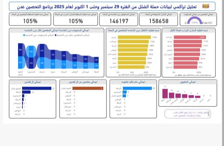 للمرة الثانية على التوالي.. مكتب الصحة بدار سعد يحصد المركز الأول في حملة شلل الأطفال 1 20251003 adenmedia 9