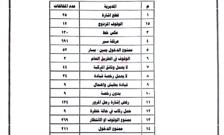 شرطة السير بعدن تسجل أكثر من 1800 مخالفة و15 حادثًا مروريًا خلال أسبوع 1 20b05e14 fa52 451f 918b be077f7b01fc