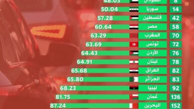 اليمن الاصعب عربياً والثالثة عـ ـالمـ ـياً .. لكن في ماذا ؟ 4 image 870x 68efe7fd82e08