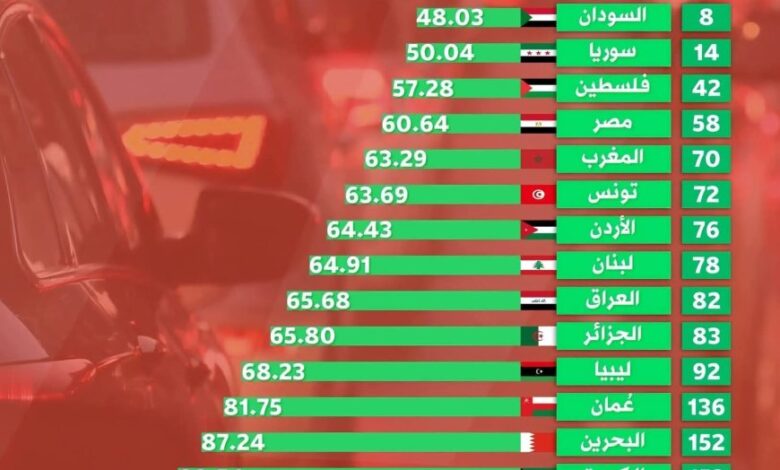 اليمن الاصعب عربياً والثالثة عـ ـالمـ ـياً .. لكن في ماذا ؟ 1 image 870x 68efe7fd82e08