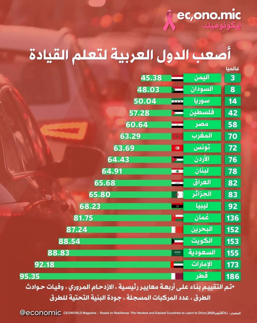 اليمن الاصعب عربياً والثالثة عـ ـالمـ ـياً .. لكن في ماذا ؟ 1