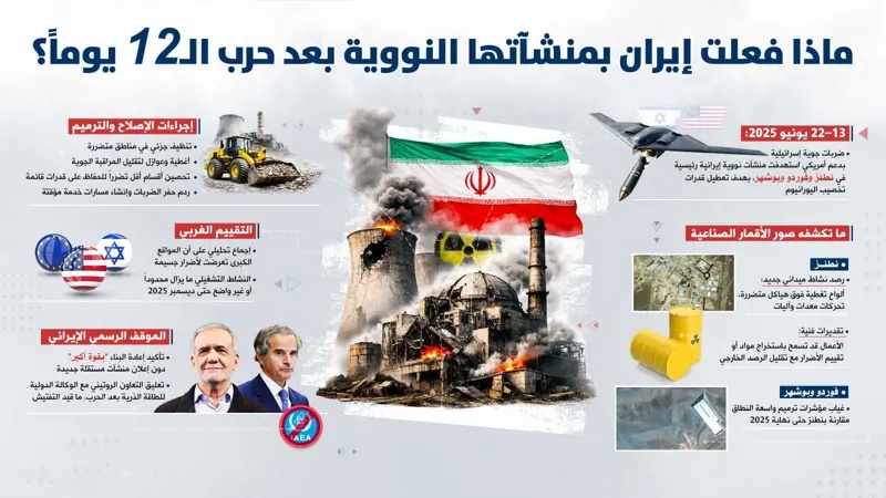 بين الترميم والتعتيم.. ماذا فعلت إيران خلال 6 أشهر من الغموض النووي؟ 1 ResizeImage 01