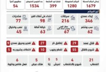 أرقام صادمة .. إحصائية أمنية تكشف تصاعد الجرائم خلال شهر رمضان في المحافظات المحررة 6 image 870x 69c5ac8333044